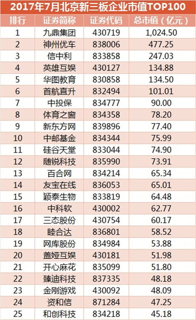 新三板報告  2017年7月北京新三板企業市值TOP100發布