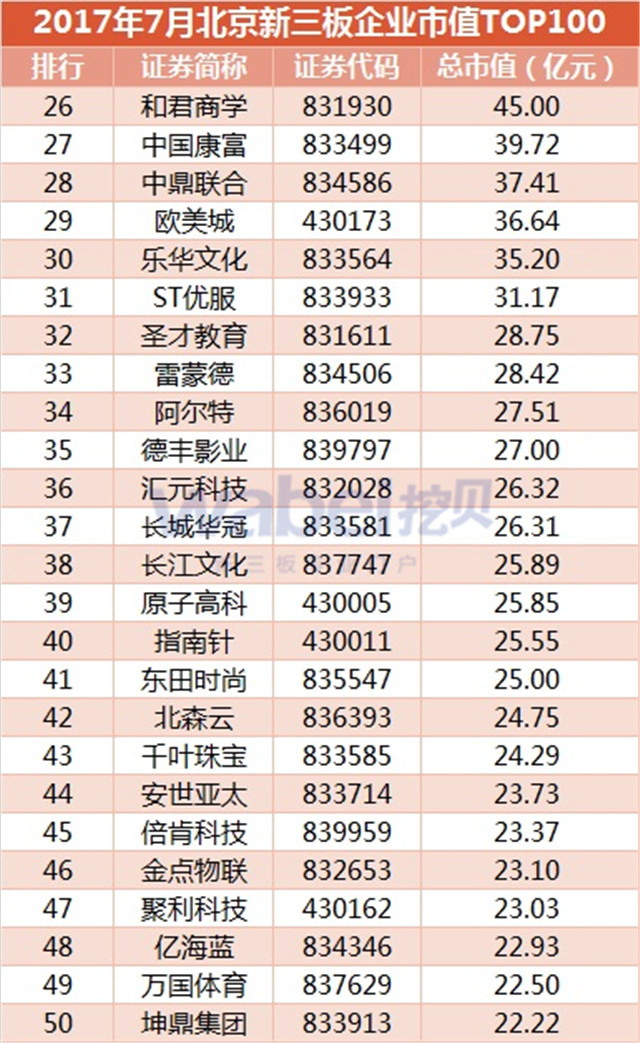 新三板報告  2017年7月北京新三板企業市值TOP100發布