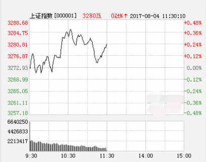 午評：軍工板塊3股漲停 滬指震蕩微漲 