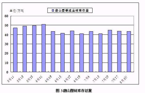 Lgmi唐山型材簡評：鋼坯強 信心提升 下周價格有望繼續攀升