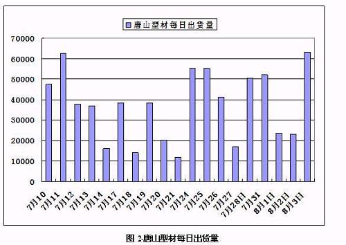 Lgmi唐山型材簡評：鋼坯強 信心提升 下周價格有望繼續攀升