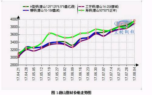 據蘭格鋼鐵信息研究中心市場監測顯示，截至8月4日，唐山正豐產5#角鋼價格為3950元，較上周同期累漲130元；唐山鑫杭產的12-20#槽鋼價格為3900元，較上周同期累漲120元；唐城產的14-20#工字鋼價格為3900元，較上周同期累漲130元；唐山鑫億源產125*125的H型鋼價格為3960元，較上周同期累漲110元。(以上均為過磅含稅出廠價格)