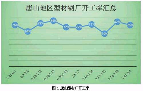 Lgmi唐山型材簡評：鋼坯強 信心提升 下周價格有望繼續攀升
