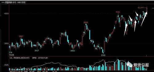 本周商品期貨整體表現(xiàn)不俗，除了螺紋鋼延續(xù)漲勢(shì)屢創(chuàng)新高之外，雞蛋周五發(fā)力，1801合約放量增倉(cāng)上行，創(chuàng)新高4290元/噸，似是在為旺季行情啟動(dòng)提前演練“前奏曲”。