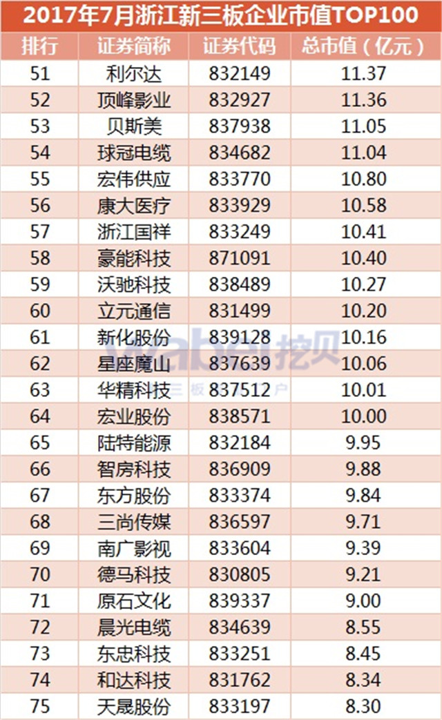 新三板報告 2017年7月浙江新三板企業(yè)市值TOP100發(fā)布