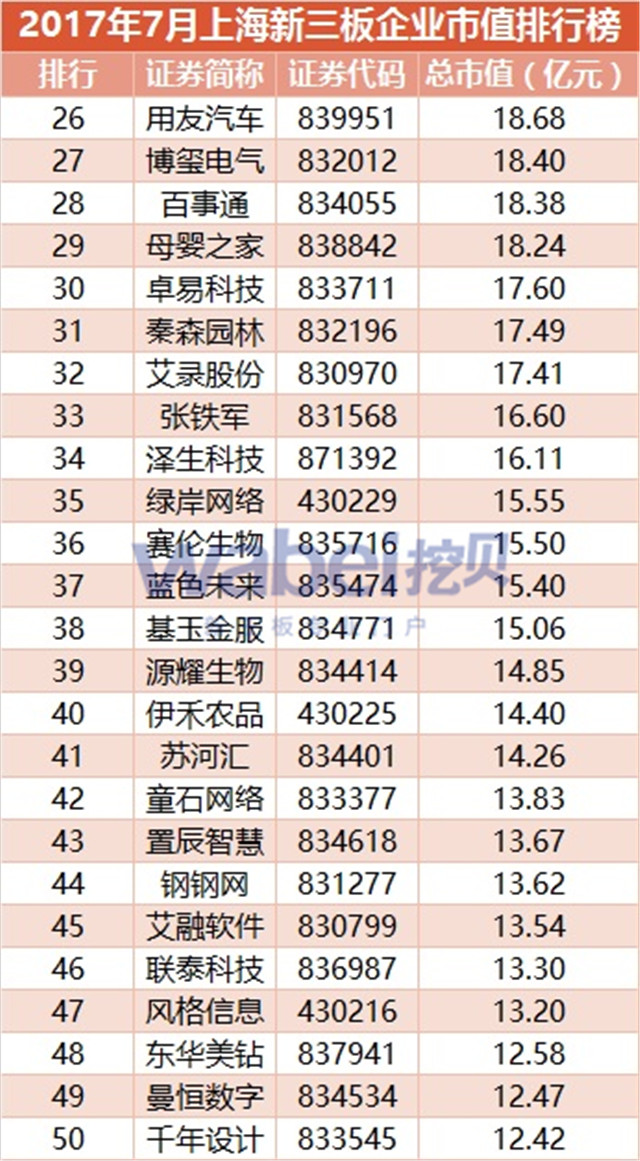 新三板報告 2017年7月上海新三板企業市值TOP100發布