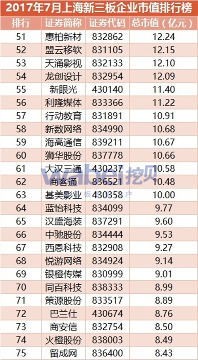 新三板報告 2017年7月上海新三板企業市值TOP100發布