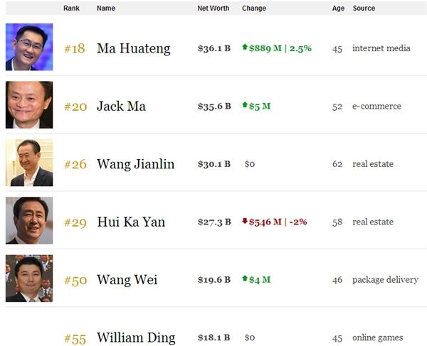 圖片來源:福布斯實時富豪榜數據