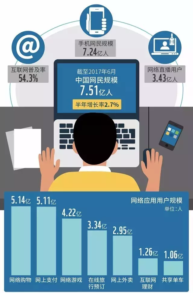 創業資訊 互聯網市場遍地開花：手機支付用戶超5億，網購用戶規模達5.14億