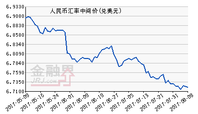 人民幣中間價報6.7184 小幅上漲仍受美元走勢波動