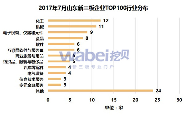 新三板報告 2017年7月山東新三板企業市值TOP100發布