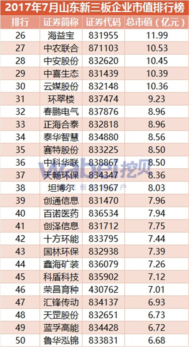 新三板報告 2017年7月山東新三板企業市值TOP100發布