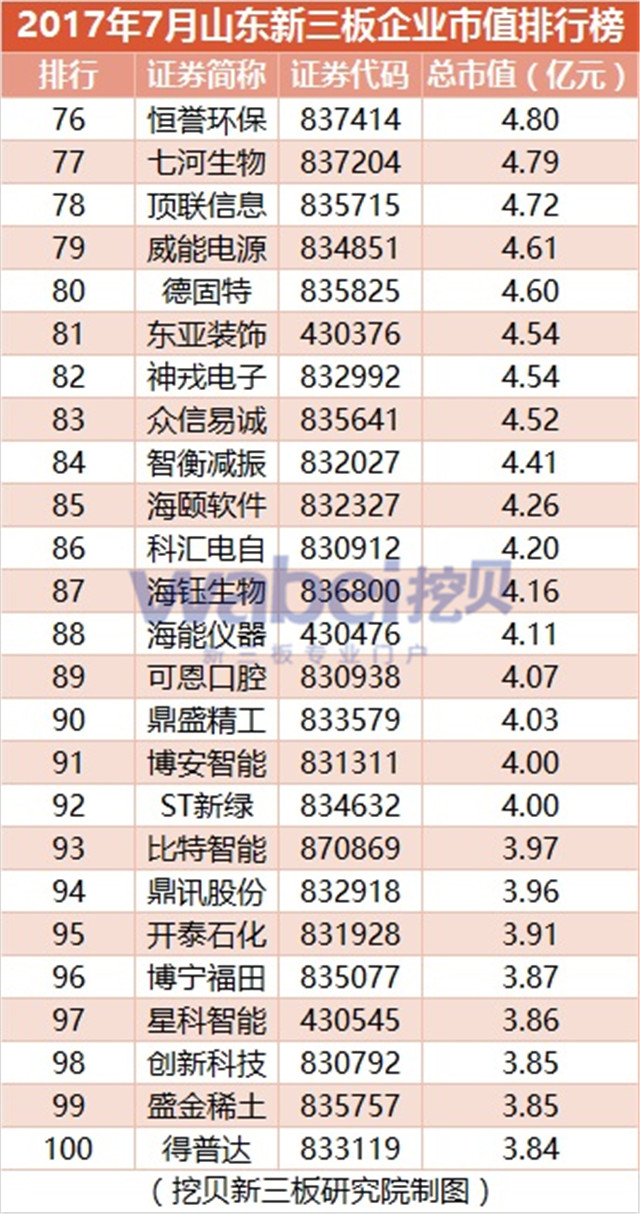 新三板報告 2017年7月山東新三板企業市值TOP100發布