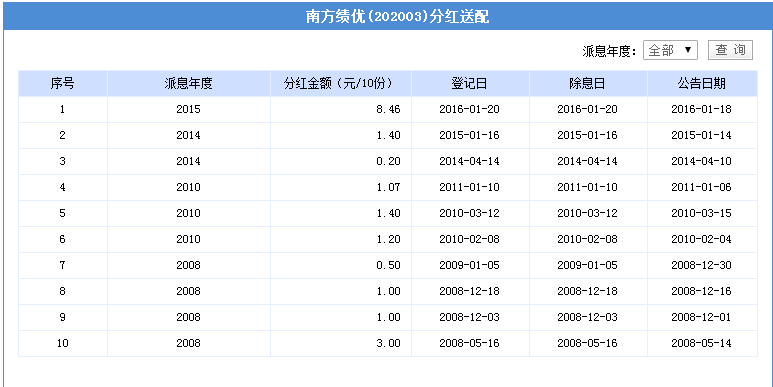 南方績優基金分紅