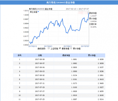 南方績優(yōu)基金凈值與基金分紅