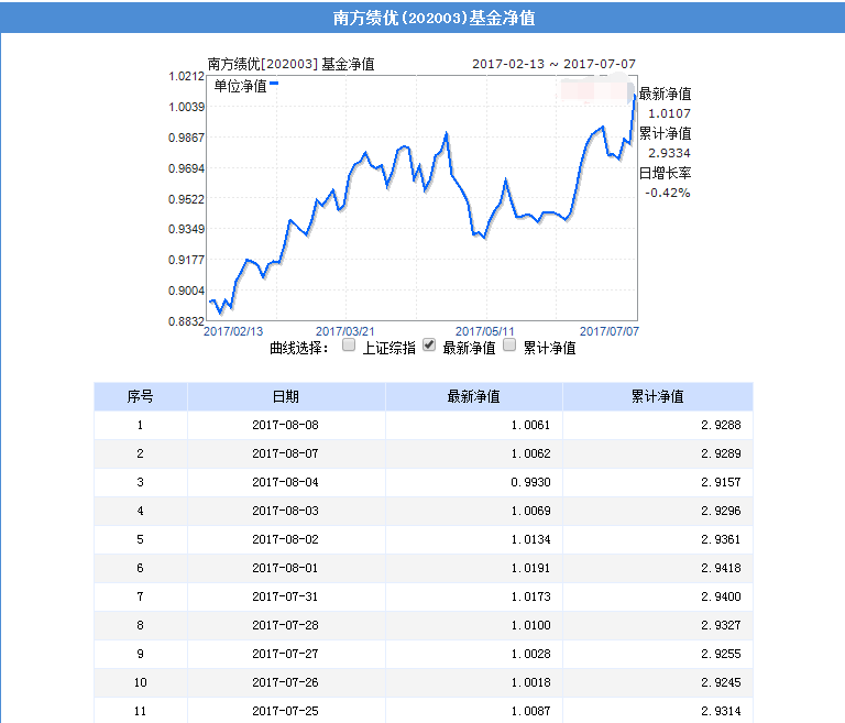 南方績優基金凈值1.png
