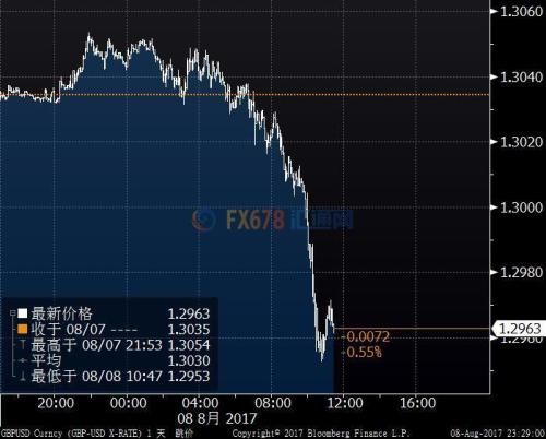 英鎊兌美元跌穿1.30關(guān)口，兌歐元跌至十個(gè)月新低