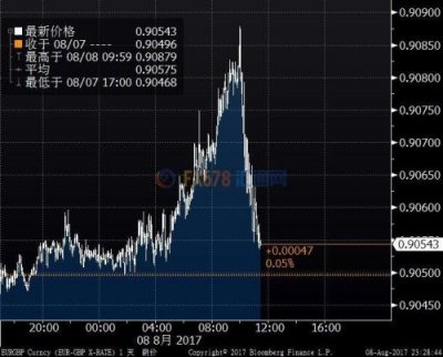 英鎊兌美元跌穿1.30關口 兌歐元跌至十個月新低