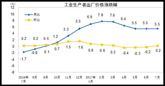 7月PPI同比上漲5.5% 連續(xù)3個(gè)月持平