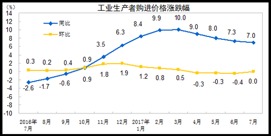 7月PPI同比上漲5.5% 連續(xù)3個(gè)月持平