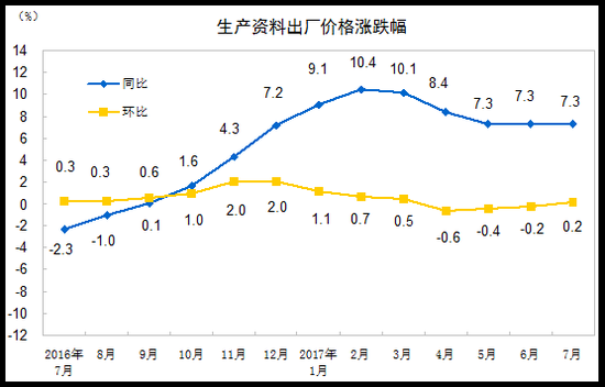 工業(yè)生產(chǎn)者購(gòu)進(jìn)價(jià)格中，黑色金屬材料類(lèi)價(jià)格同比上漲14.1%，有色金屬材料及電線類(lèi)價(jià)格上漲13.2%，燃料動(dòng)力類(lèi)價(jià)格上漲10.7%，建筑材料及非金屬類(lèi)價(jià)格上漲9.3%。