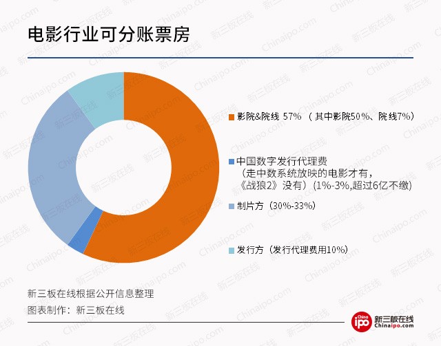     新三板財經 《戰(zhàn)狼2》連破紀錄，背后保底發(fā)行冰火兩重天