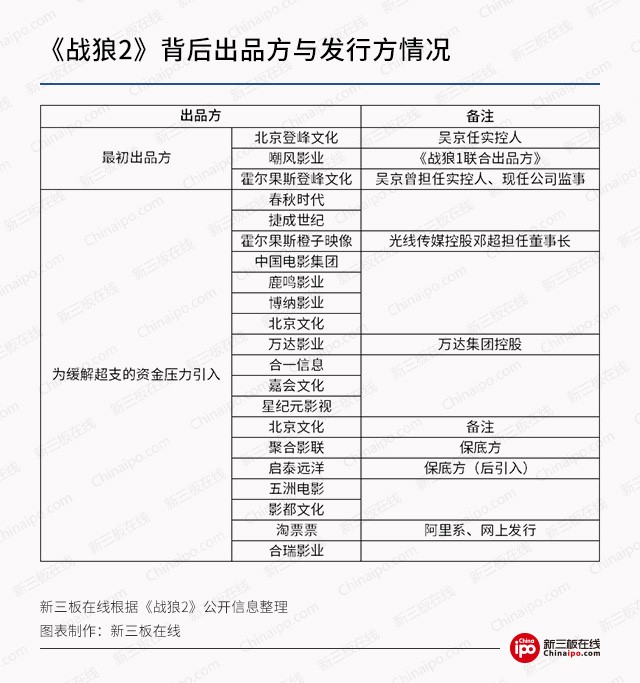     新三板財經 《戰(zhàn)狼2》連破紀錄，背后保底發(fā)行冰火兩重天