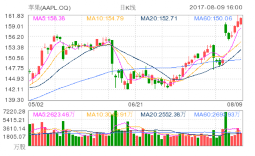 蘋果(AAPL.OQ)