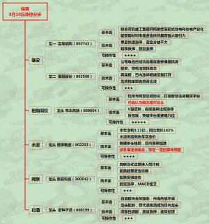 漲停板溢價越來越弱--8月10日漲停分析