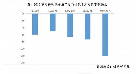 北京二手房市場低迷 鏈家門店帶看率下跌一半多
