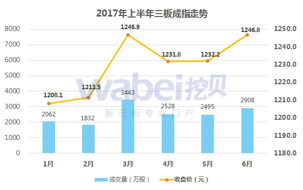 新三板報(bào)告 新三板年中統(tǒng)計(jì)報(bào)告發(fā)布