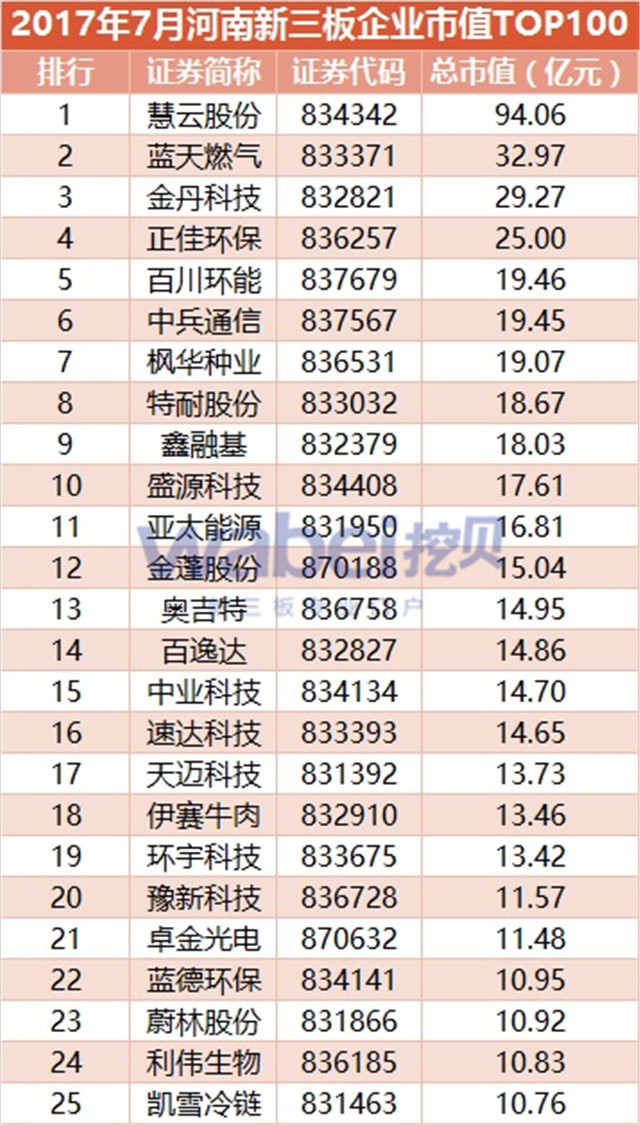 新三板報(bào)告  2017年7月河南新三板企業(yè)市值TOP100發(fā)布
