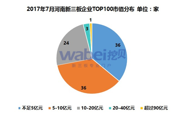 新三板報(bào)告  2017年7月河南新三板企業(yè)市值TOP100發(fā)布
