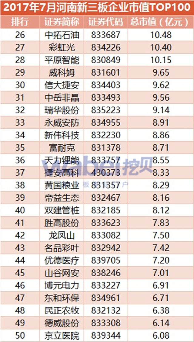 新三板報(bào)告  2017年7月河南新三板企業(yè)市值TOP100發(fā)布