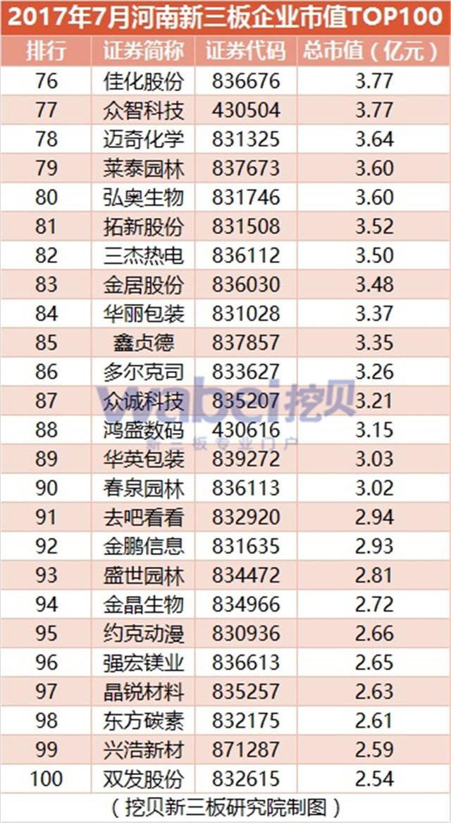 新三板報(bào)告  2017年7月河南新三板企業(yè)市值TOP100發(fā)布