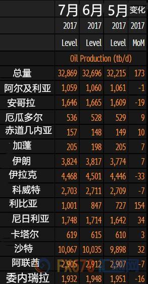 OPEC七月產(chǎn)量大增勢頭不減，說好的減產(chǎn)保油價呢？