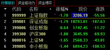 收盤：周期股跳水 三大指數全線大跌