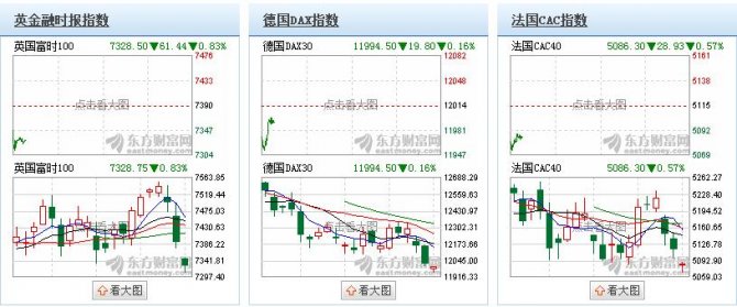避險情緒繼續蔓延 歐洲股市周五全線低開