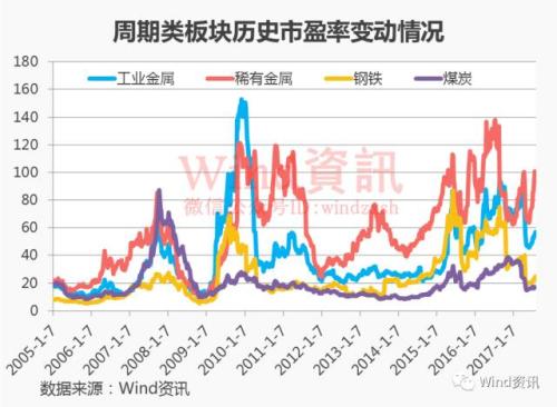中國式周期股：預熱一個月暴漲兩星期 周期結束