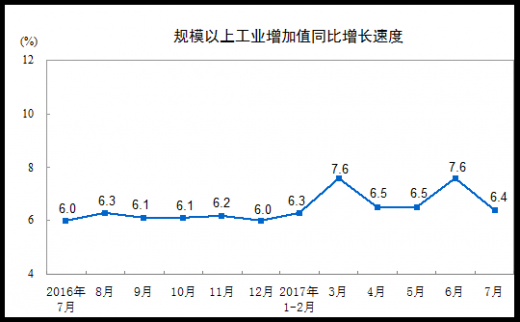 7月工業(yè)增加值增長(zhǎng)6.4% 前7月房地產(chǎn)開(kāi)發(fā)投資增速