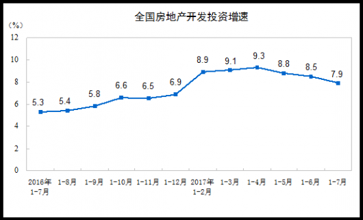 前7月全國房地產(chǎn)開發(fā)投資增長7.9% 增速降低