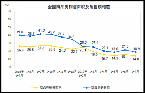 前7月：全國商品房銷售面積創年內新低