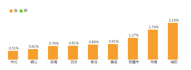 青島房?jī)r(jià)