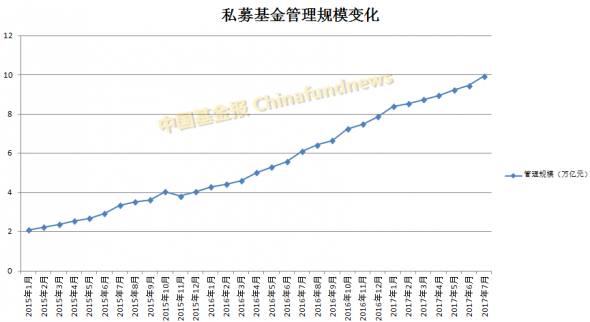 7月私募規模猛增4900億！除了股權創投繼續飆升，