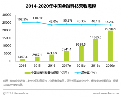 創業資訊：優勢互補，金融與科技深度合作