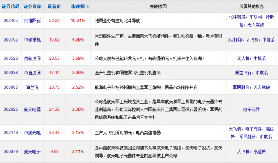 周邊局勢復雜緊張 軍工股集體拉升（附股）