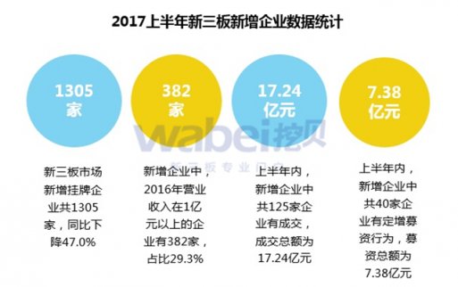 新三板報(bào)告 2017上半年新三板新增企業(yè)數(shù)據(jù)發(fā)布?
