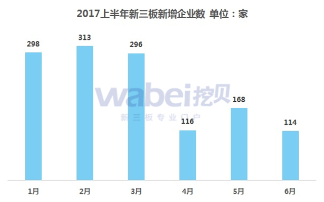 新三板報告  2017上半年新三板新增企業(yè)數(shù)據(jù)發(fā)布