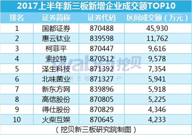 新三板報告  2017上半年新三板新增企業(yè)數(shù)據(jù)發(fā)布