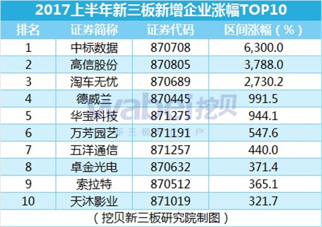 新三板報告  2017上半年新三板新增企業(yè)數(shù)據(jù)發(fā)布